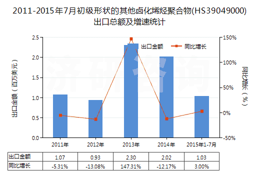 2011-2015年7月初級(jí)形狀的其他鹵化烯烴聚合物(HS39049000)出口總額及增速統(tǒng)計(jì) 2011-2015年7月初級(jí)形狀的其他鹵化烯烴聚合物(HS39049000)出口總額及增速統(tǒng)計(jì)